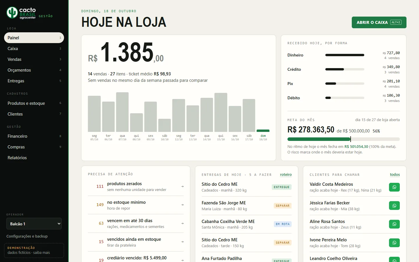 Painel "Hoje na loja" do Cacto Gestão com vendido hoje, forma de pagamento, meta do mês, entregas e clientes para chamar (dados fictícios)