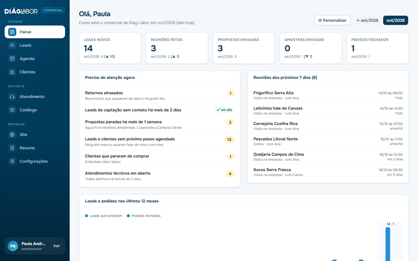 Painel do sistema comercial da Diag-Labor com os números do mês, o que precisa de atenção e as reuniões da semana (dados de demonstração)