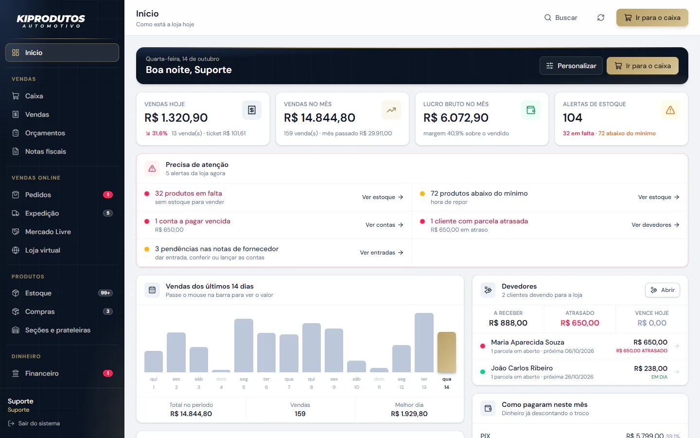 Tela inicial do sistema de gestão da KI Produtos, com vendas do dia e do mês, lucro bruto, alertas de estoque e devedores