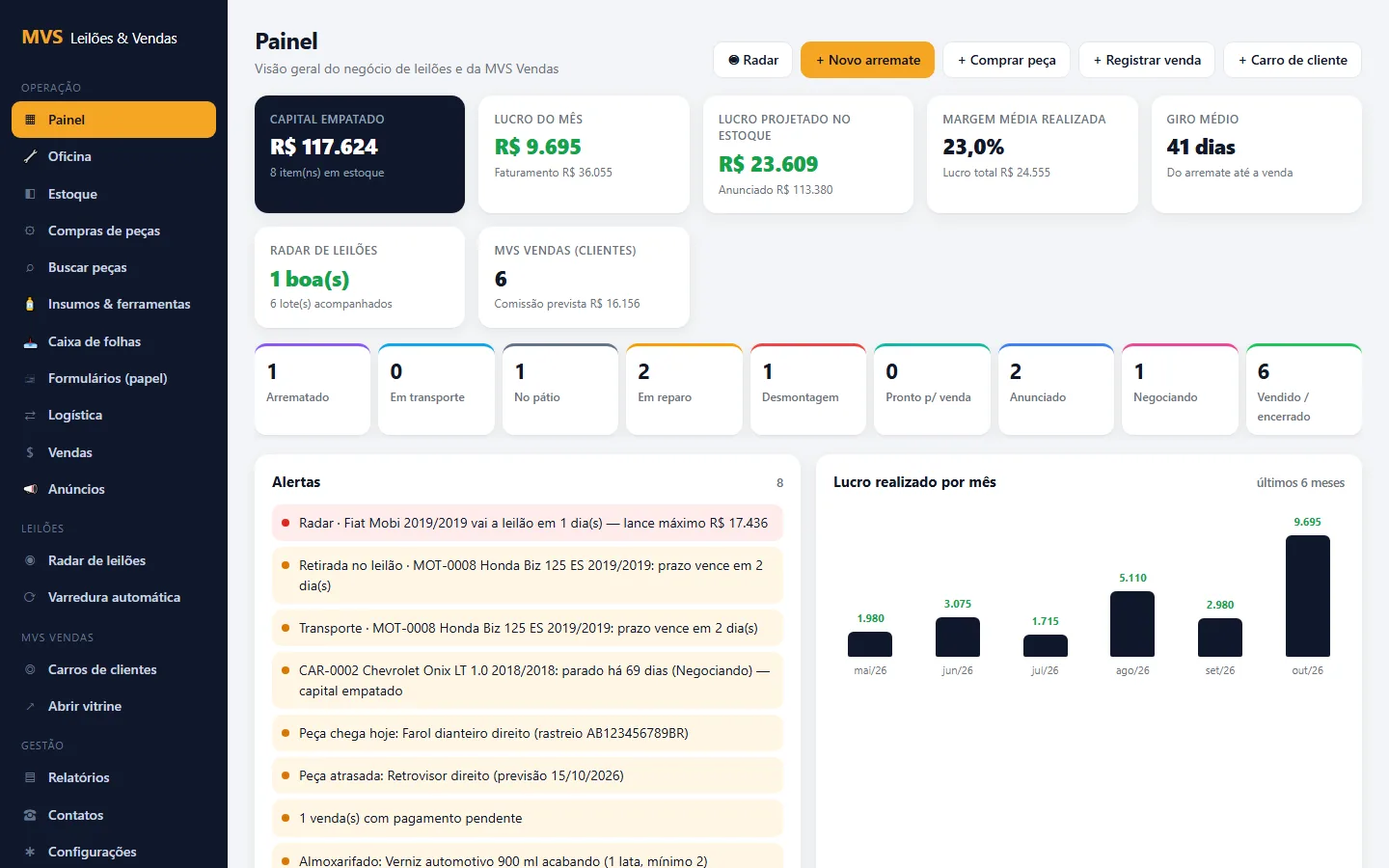 Painel do sistema com capital empatado, lucro do mês, funil dos itens por etapa, alertas de prazo e gráfico de lucro por mês (dados de exemplo)
