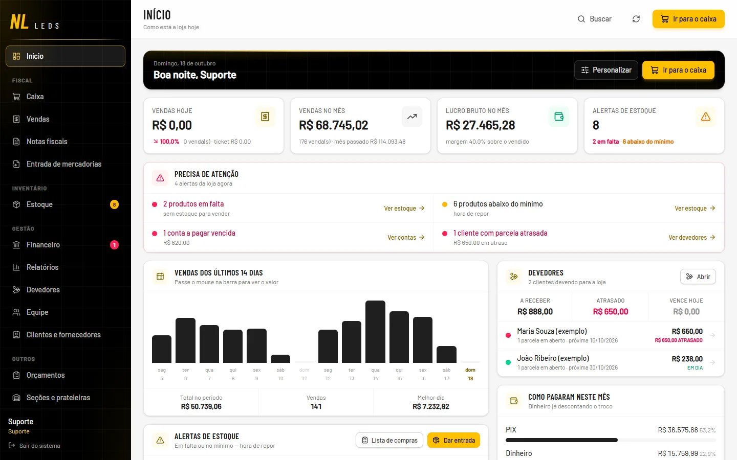 Tela inicial do sistema de gestão da NL Leds com vendas do mês, lucro bruto, alertas de estoque, gráfico de vendas e devedores (dados de exemplo)